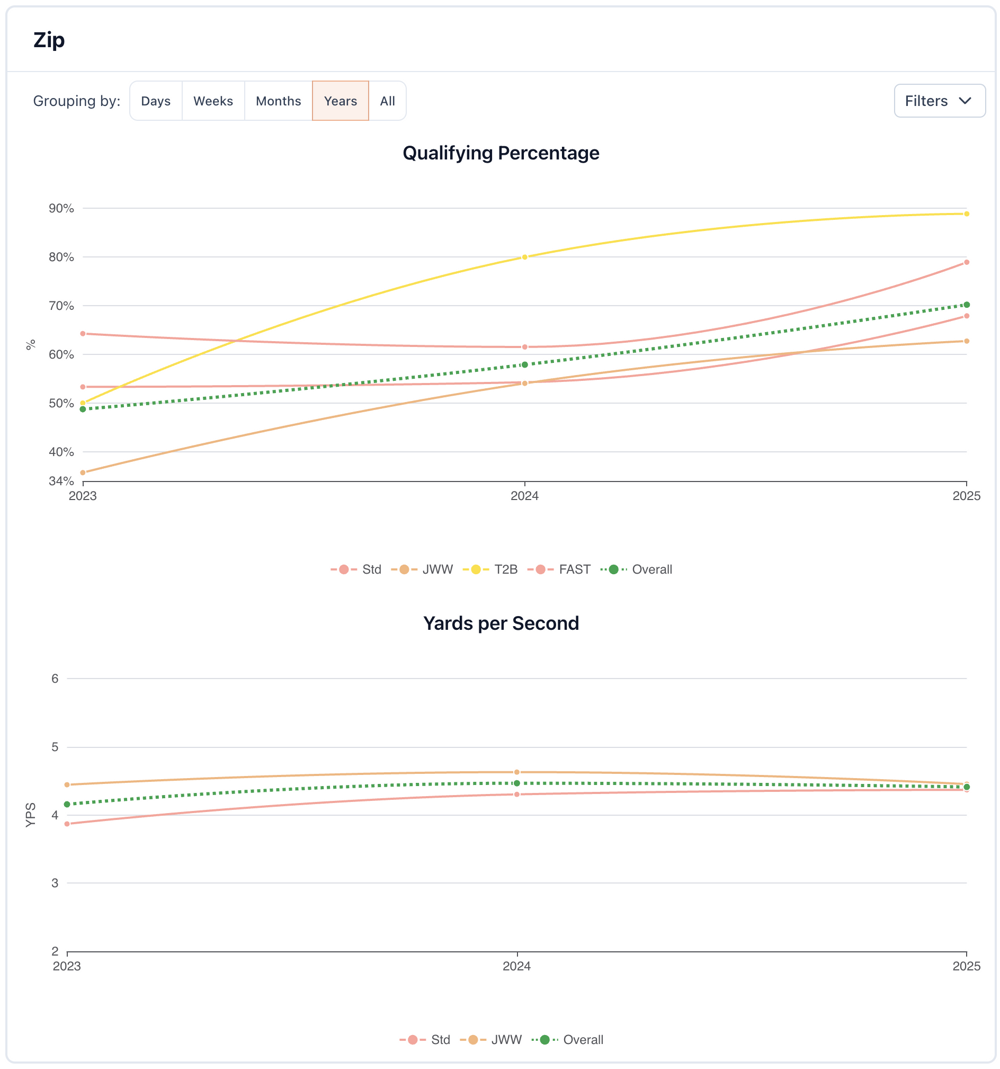 Dashboard statistics screen